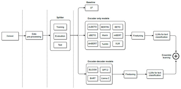 General architecture of our pipeline for emotion classification.