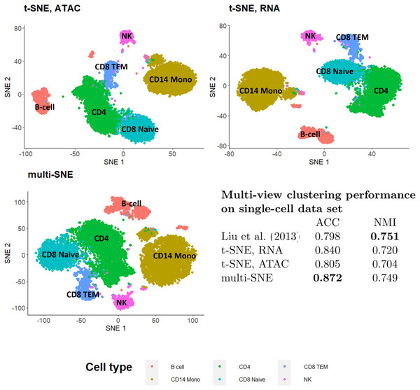 Visualisations and clustering performance on single-cell multi-omics data.