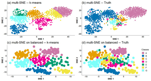 Multi-SNE visualisations of caltech7 and its balanced subset.
