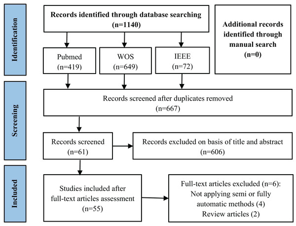 Flowchart of the literature review article selection process.