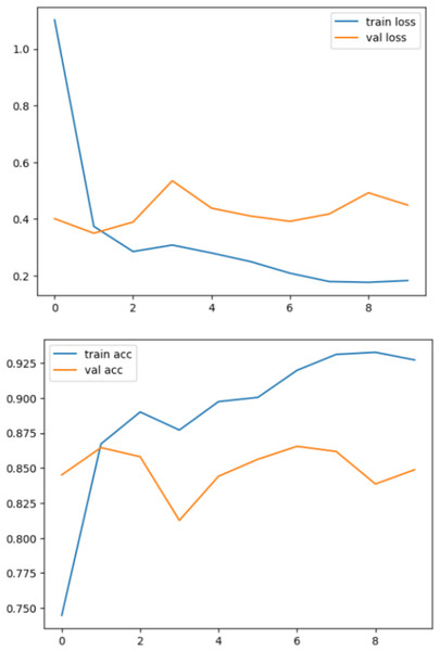 Loss and accuracy during the training and testing process.