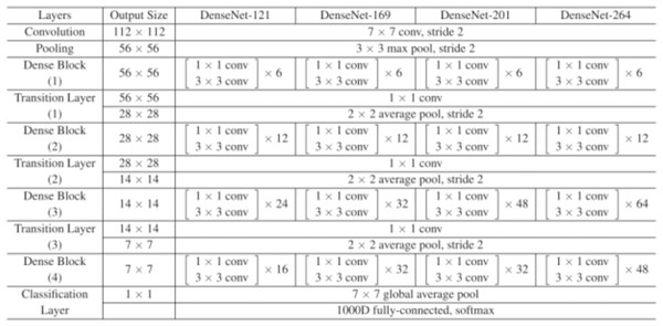 DenseNet121 architecture.