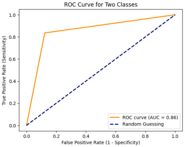 ROC curve of DenseHillNet.