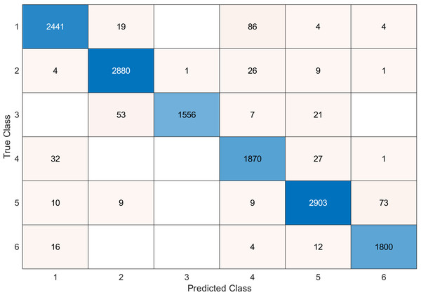 Confusion matrix of the SVM kernel conducted on gas sensor array drift dataset for 120 feature.