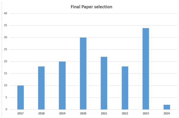 Final article selection.