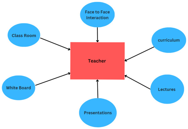 Traditional learning methods.