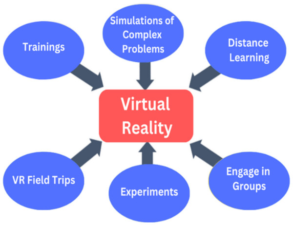 VR learning methods.