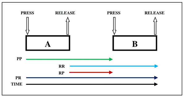 Dynamics keystroke illustration: press-to-release (PR), press-to-press(PP), release-to-release (RR), and release-to-press (RP) (Adesina & Oyebola, 2021).