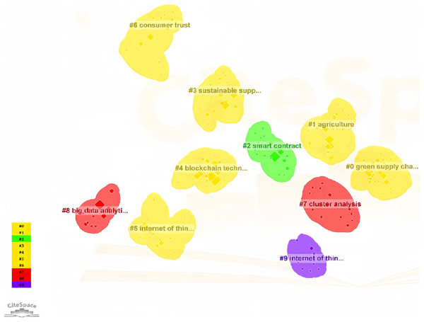 Blockchain enabled green supply chain keywords cluster map.