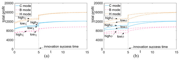 Total profit comparison of green supply chain in different situations.