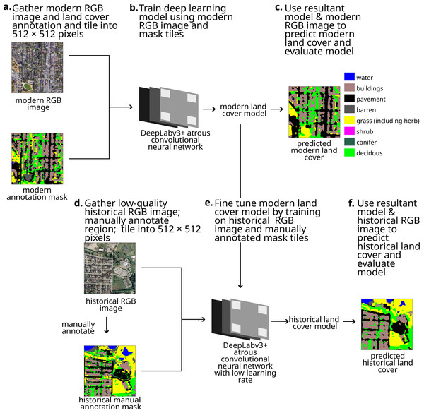 Our pipeline for using deep learning models to classify low-quality historical imagery, showing each step.