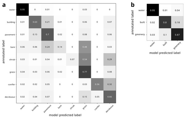 Confusion matrix of modern land cover model predictions, normalized by row of (A) all land cover types and (B) binned land cover categories.