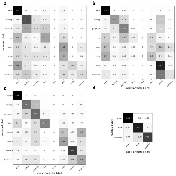 Confusion matrix of historical land cover predictions using the (A) traditional DeepLabv3+ pipeline using unaltered modern deep learning model trained only on modern imagery, (B) fine-tuned deep learning model trained on additional hand-annotated historical imagery, (C) and our pipeline presented here, using fine tuned deep learning model trained on hand-annotated historical imagery augmented by rotation.