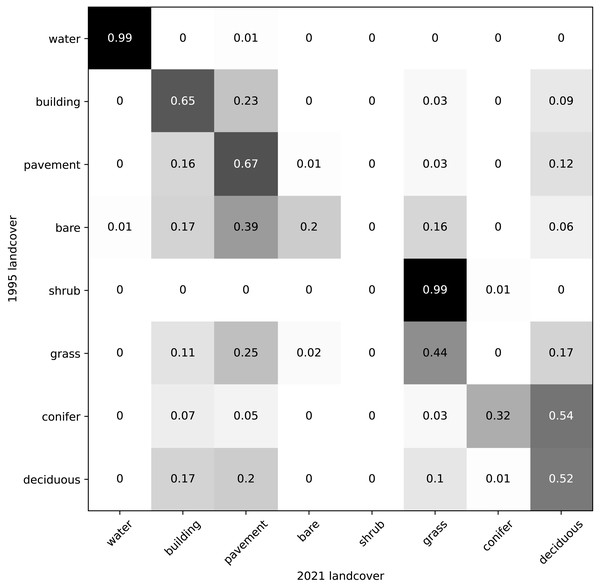 Contingency matrix showing predicted land cover change between 1995 and 2021 in Vancouver, BC.