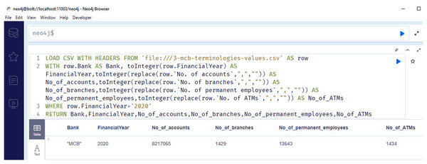 Neo4j table data view, containing the information regarding number of branches, number of accounts, number of employees and number of ATMS of MCB bank/financial institutions for the year 2020.