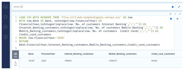 The Neo4j table data view contains the information regarding number of internet banking customers, number of mobile banking customers, and number of credit card customers of the MCB bank for the year 2020.