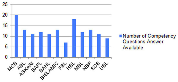 Graph between number of correct answers to the competency questions of the different banks of Pakistan.