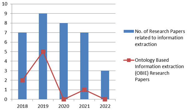 Year-wise graphical representation of the published research article.