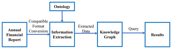 Major steps involved in this research.