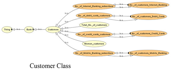 View of the customer class of the ontology.