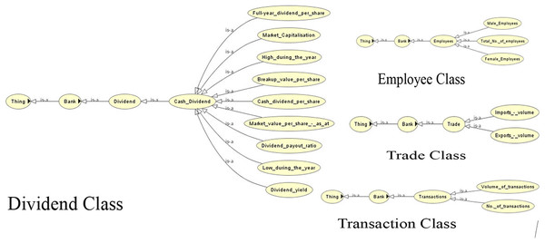 View of the dividend, employee, trade and transaction classes of the ontology.