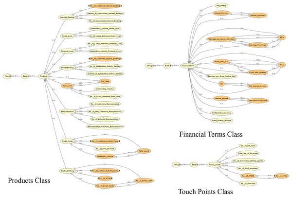 View of the different classes of the ontology.