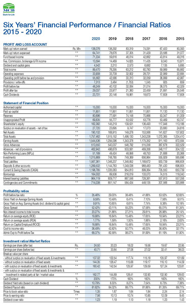 View of the annual financial statement of the MCB bank (Source: https://www.mcb.com.pk/assets/documents/Annual-Report-2020.pdf).
