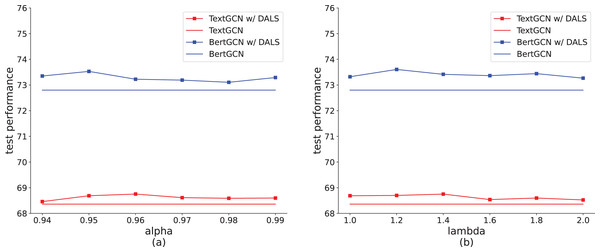Effect of hyperparameters on the Ohsumed dataset (TextGCN and BertGCN).