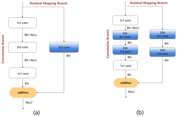 Two residual structures of the design process: (A) BM-SC and (B) BM-DFC feature extraction modules.