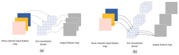 (A) Depthwise and (B) standard convolution operations for a three-channel input feature map.