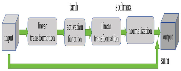 Structure of attention mechanism.