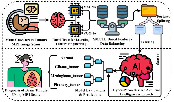 Workflow diagram of our proposed methodology for brain tumor diagnosis.