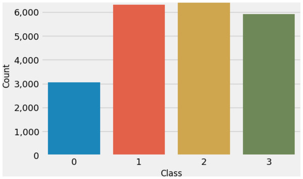 The target class labels distributions analysis.