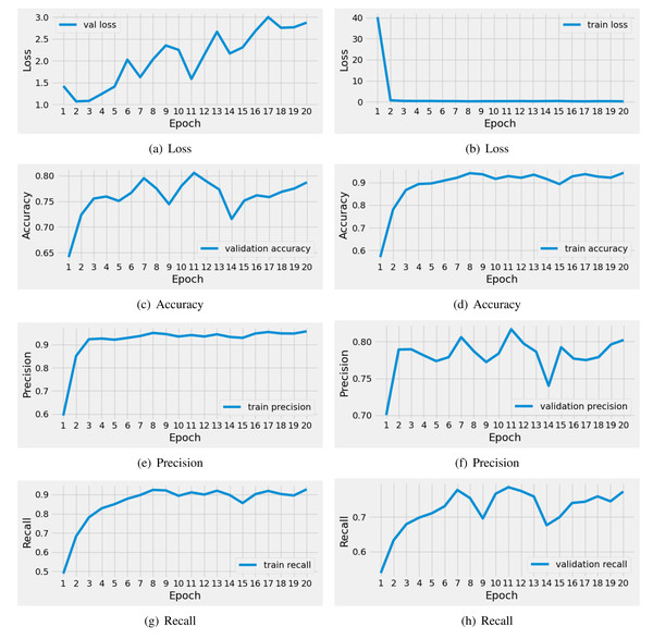 The time series-based performance results comparison of CNN model during training.