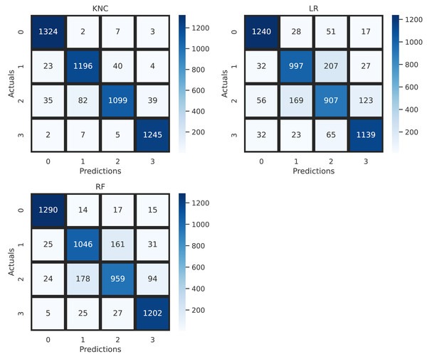 Confusion matrix analysis of applied neural network approaches.