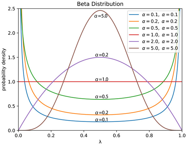 The PDF of the U-shaped beta probability distribution 
                     
                     $\text{Beta} \left( \alpha ,\alpha \right) $
                     
                        Beta
                        
                           
                              α
                              ,
                              α
                           
                        
                     
                   corresponding to different shape parameters α.