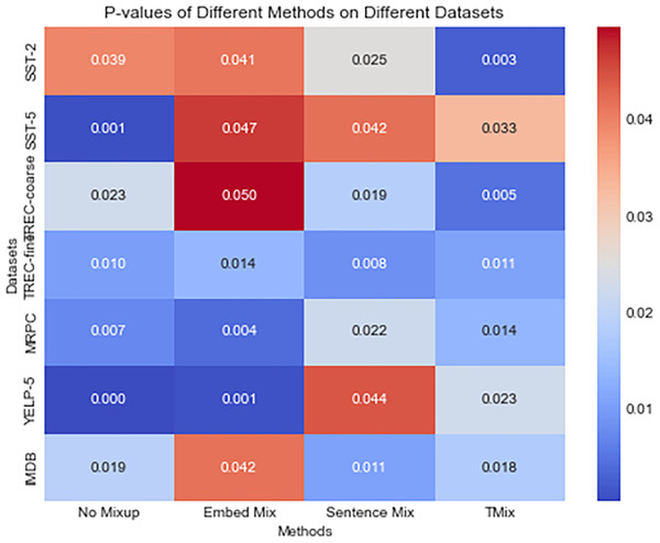 The figure presents a heatmap of the attention output matrices comparing our method with EmbedMix, SentenceMix, TMix, and the baseline.