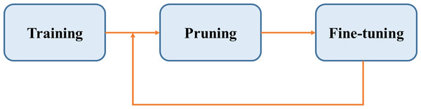 The general model pruning process.