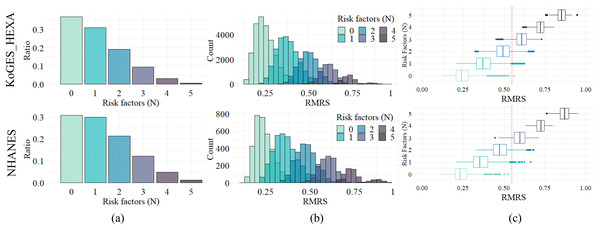 Distribution and relationship of number of risk factors and risk indices.