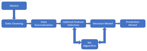 The design of predictive maintenance planning model.