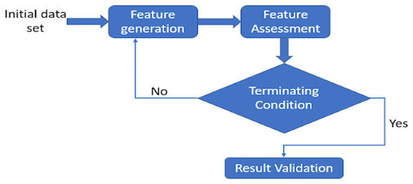 Basic feature selection architecture.