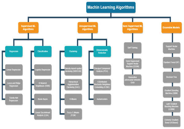 The machine learning algorithms.