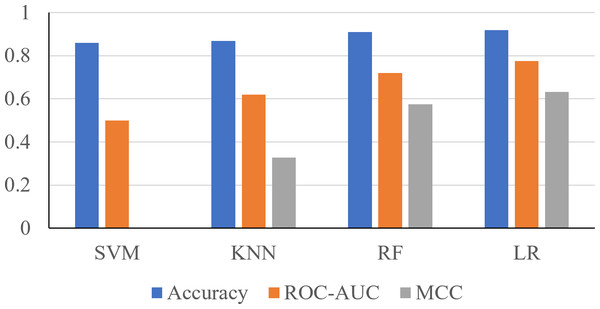 Performance metrics of four prediction algorithms trained using all features.
