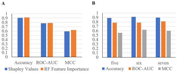 Performance metrics of logistic regression models trained with the six most important features.