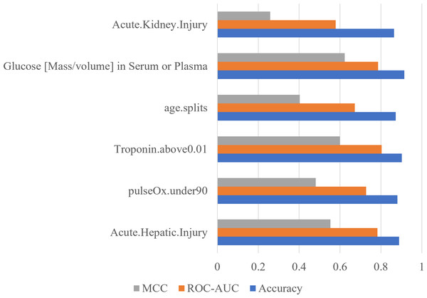 Acute kidney injury is the most important feature determined by using ablation experiment.
