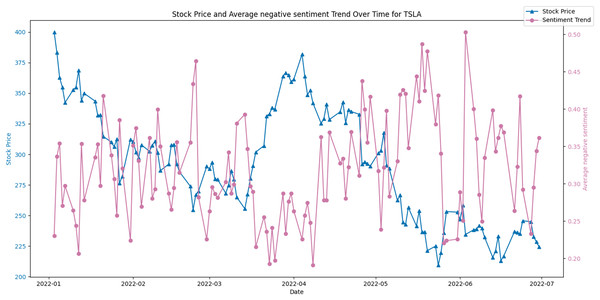 Stock price and average negative sentiment Trend over time for TSLA.