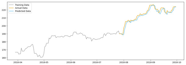 Comparison between the predicted and actual stock prices of AAPL.