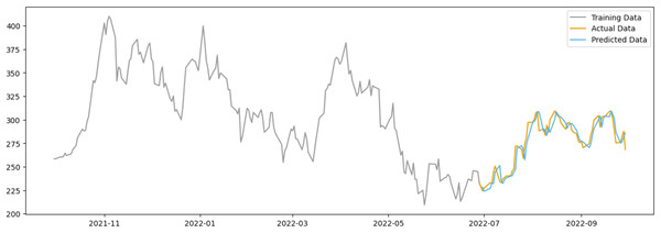 Comparison between the predicted and actual stock prices of TSLA.