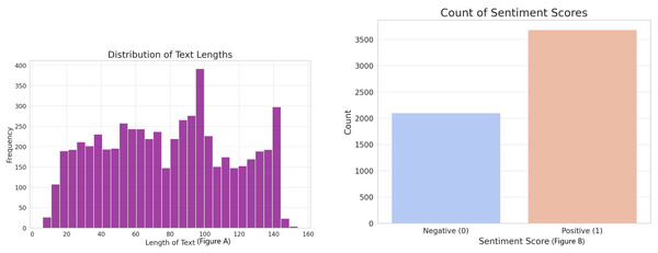 (A) Distribution of sentiment scores and text lengths in the corpus. (B) Indicates a predominance of positive sentiment, while the histogram reveals a concentration of text entries within a specific length range, reflecting the dataset’s compositional characteristics.