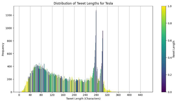 Distribution of tweet lengths for tesla.